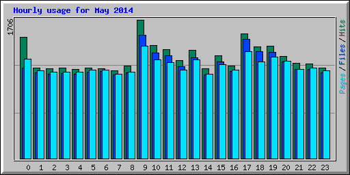 Hourly usage for May 2014