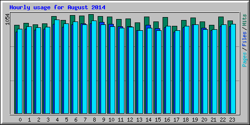 Hourly usage for August 2014