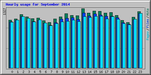 Hourly usage for September 2014