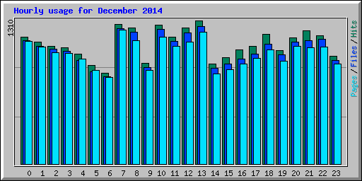 Hourly usage for December 2014