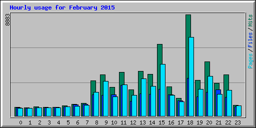 Hourly usage for February 2015