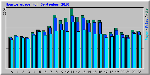 Hourly usage for September 2016