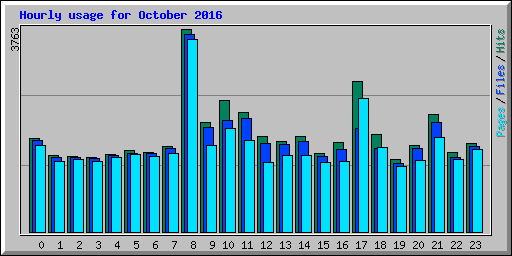 Hourly usage for October 2016