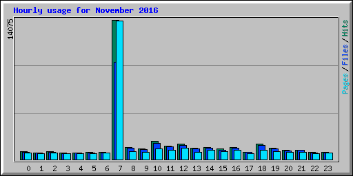 Hourly usage for November 2016