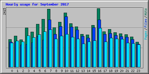 Hourly usage for September 2017