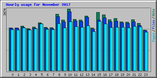 Hourly usage for November 2017