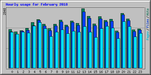 Hourly usage for February 2018