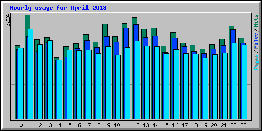 Hourly usage for April 2018