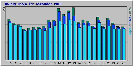 Hourly usage for September 2018