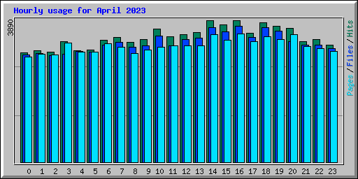 Hourly usage for April 2023