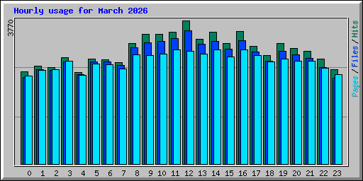 Hourly usage for March 2026
