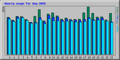 Hourly usage for May 2026