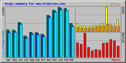 Usage summary for www.freytrans.com